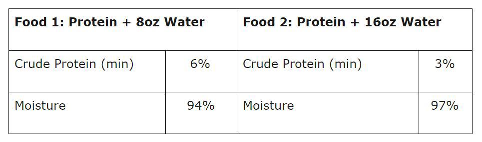 Cómo Comparar Alimentos Para Gatos Y Calcular Los Carbohidratos: Base